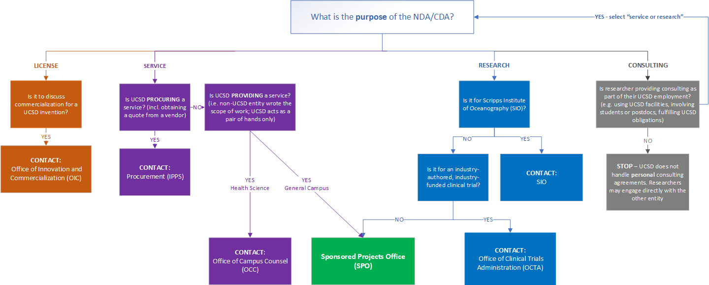 CDA Decision Tree